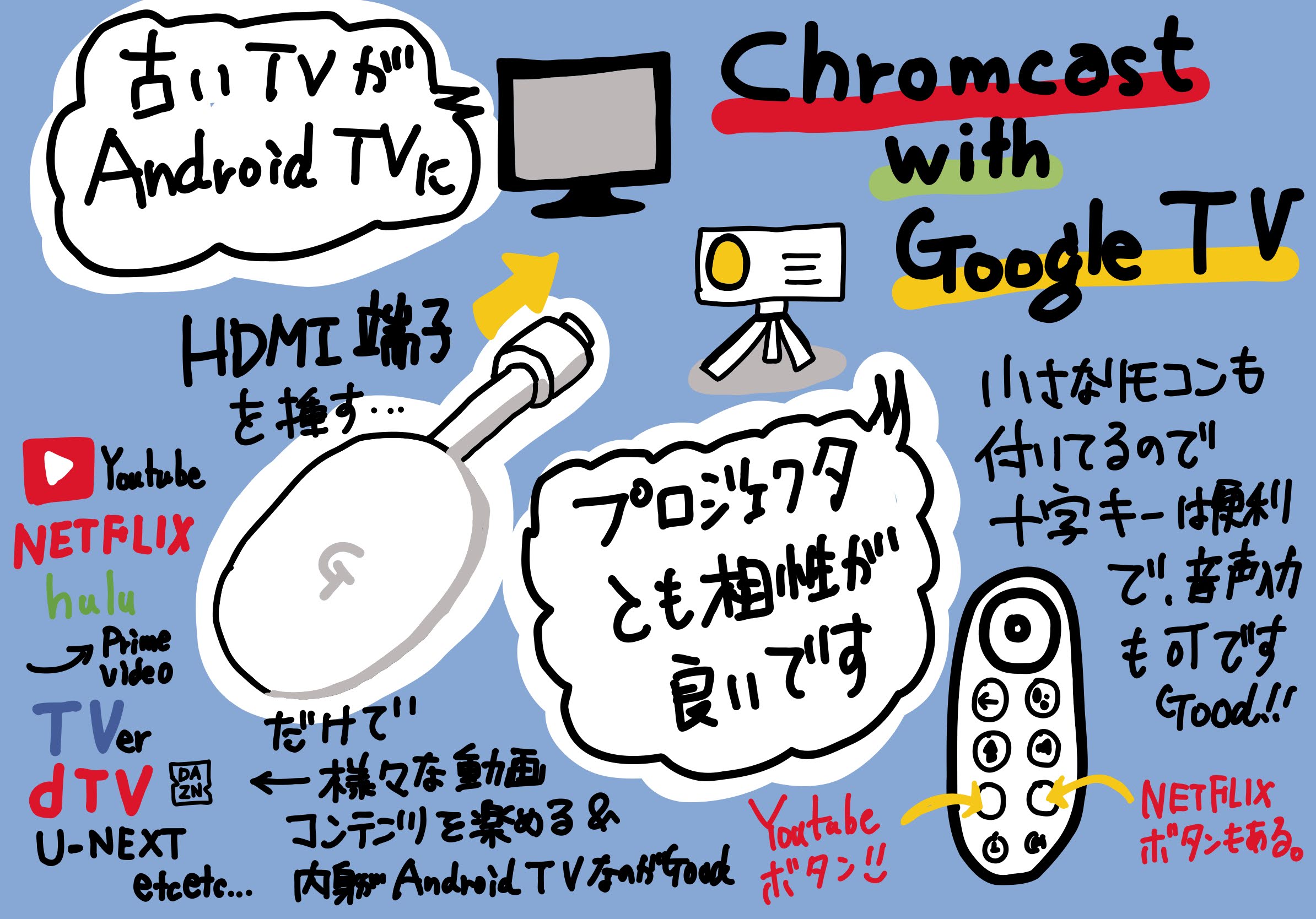 Chromecast with Google TV NETFLIX パックを購入してプロジェクタにつないでみた
