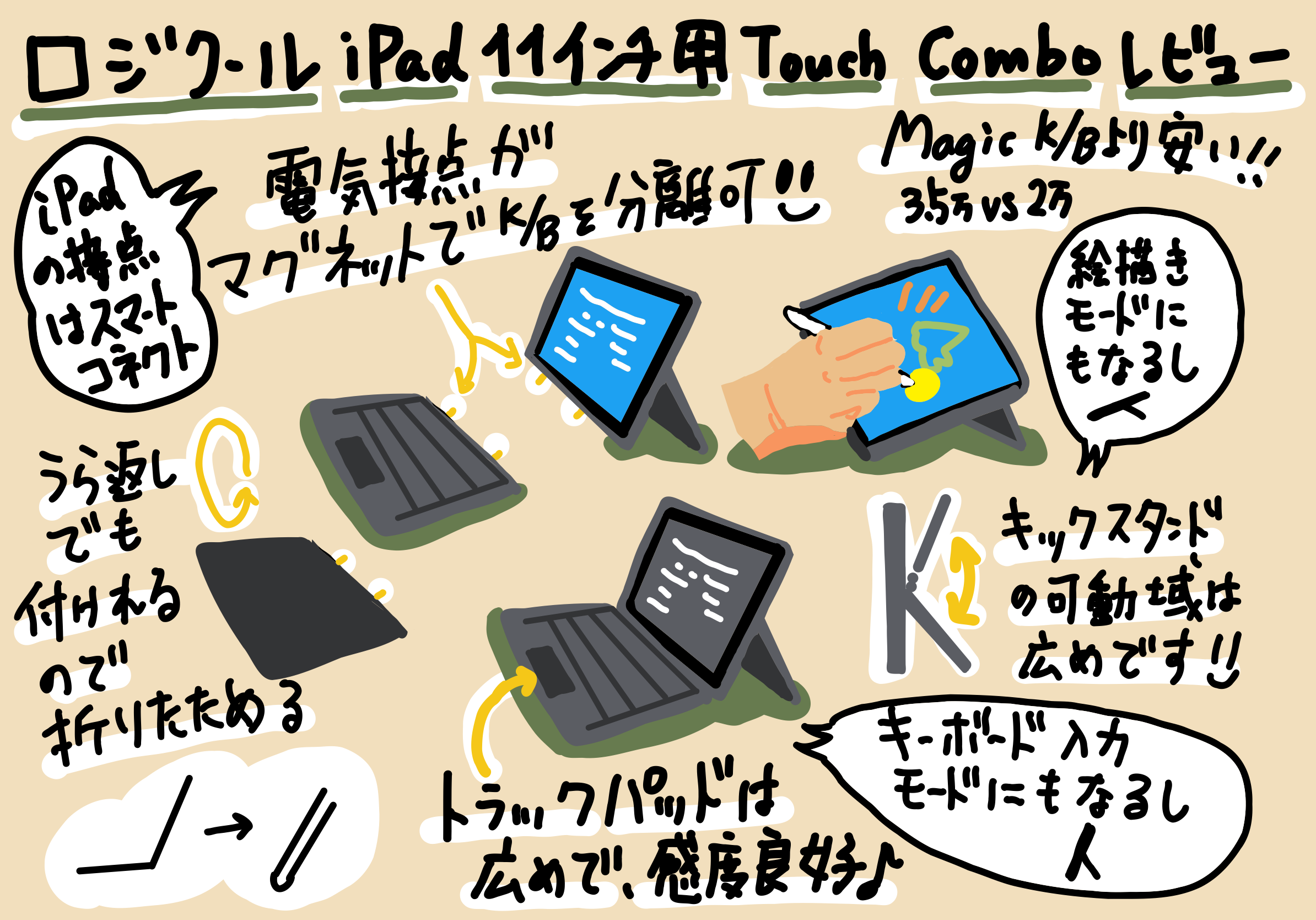 iPad Pro 11 インチ用 Logicool Combo Touch ‎iK1176GRA レビュー その1 基本性能を比べると iPad 用 Magic Keyboard と同等かそれ以上の評価