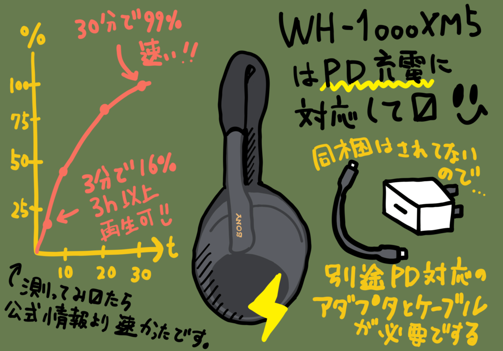 ソニー ヘッドホン WH-1000XM5 の急速充電は今まで以上に速い PD対応のため3分充電で3時間以上再生可能