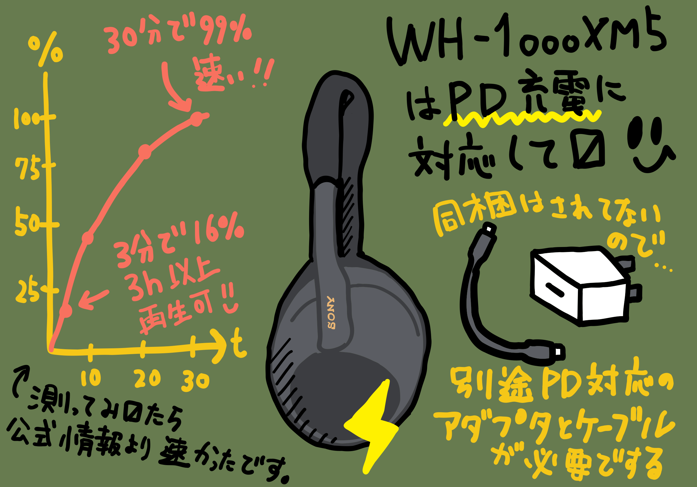 ソニー ヘッドホン WH-1000XM5 の急速充電は今まで以上に速い PD対応のため3分充電で3時間以上再生可能