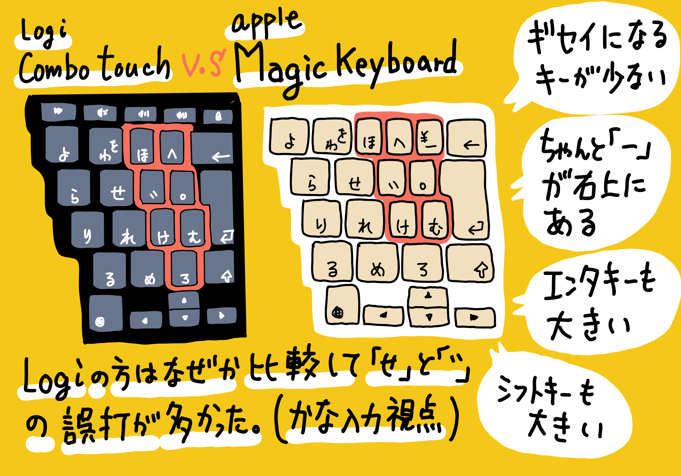 iPad 11インチ用 Magic Keyboard を Logicool Combo Touch と比べてみるレビュー。かな入力視点での加点があり、総合的には78点くらいのキーボードです。。