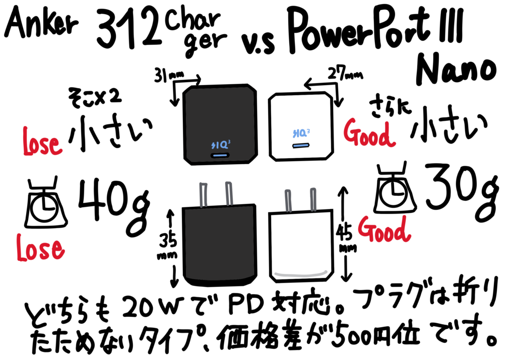 ANKER 312 Charger は PowerPort III Nano より一回り大きく 10g 重い 価格差は 500円くらい