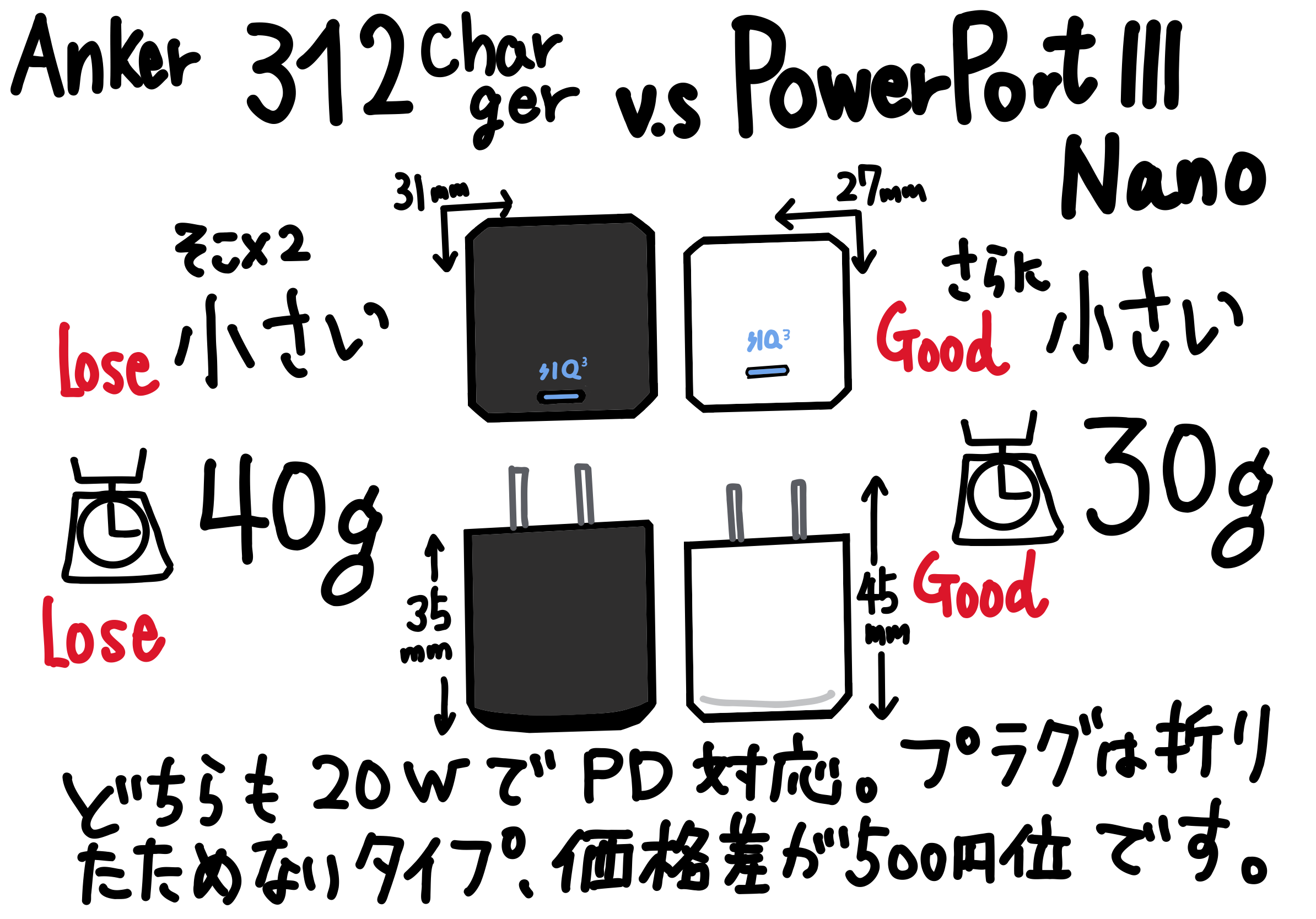 ANKER 312 Charger は PowerPort III Nano より一回り大きく 10g 重い 価格差は 500円くらい