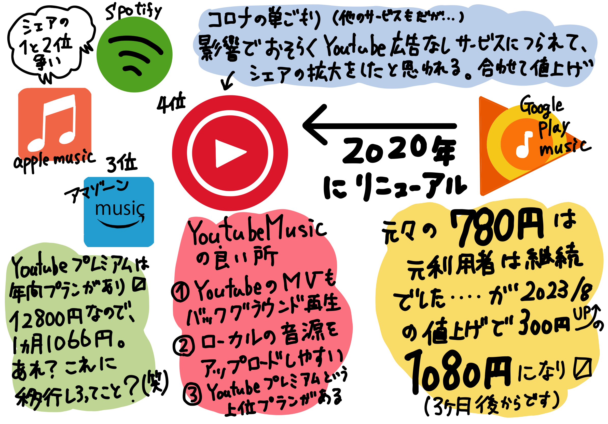 Youtube Music の値上げは 旧 Google play music からの移行組 780 円も対象で どちらも 1080円になる模様（google ヘルプに問い合わせ済み）