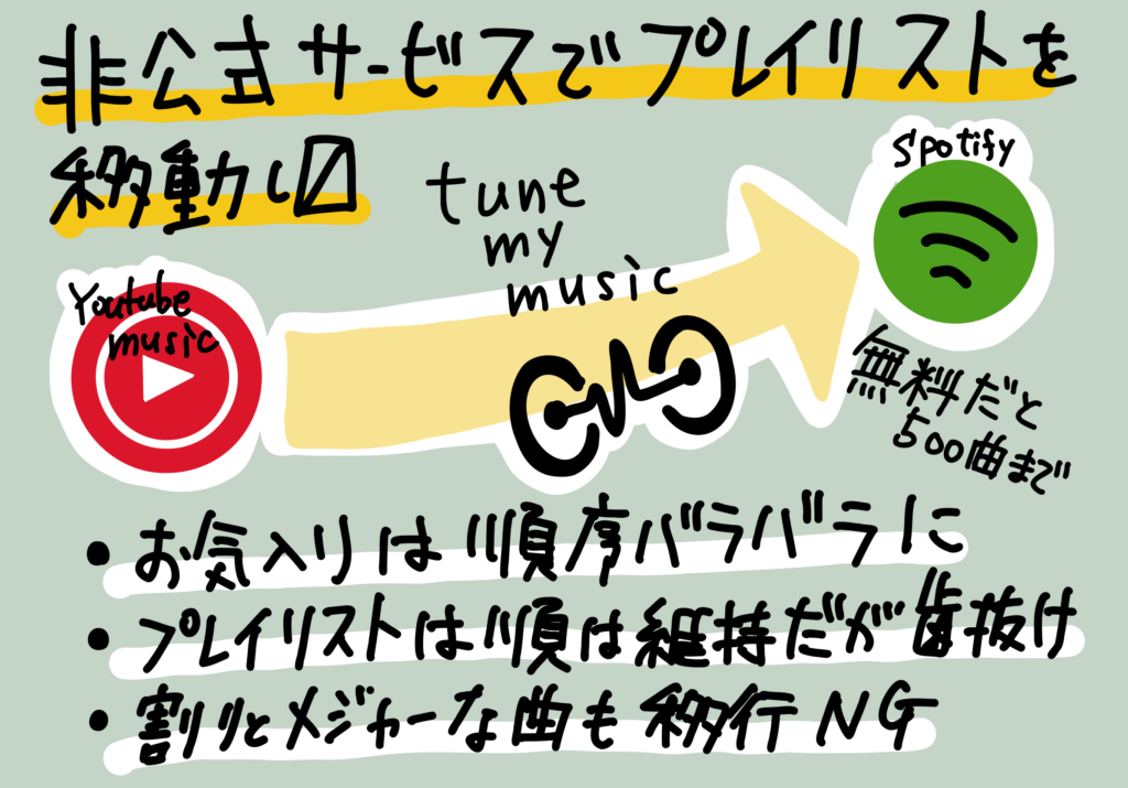 Youtube MusicからSpotifyにプレイリスト移行に Tune My Music を使ってみた