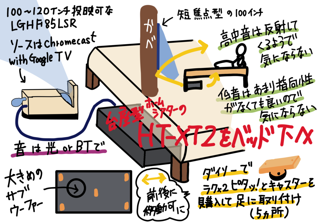 SONY HT-XT2 をベッド下に置いてみた