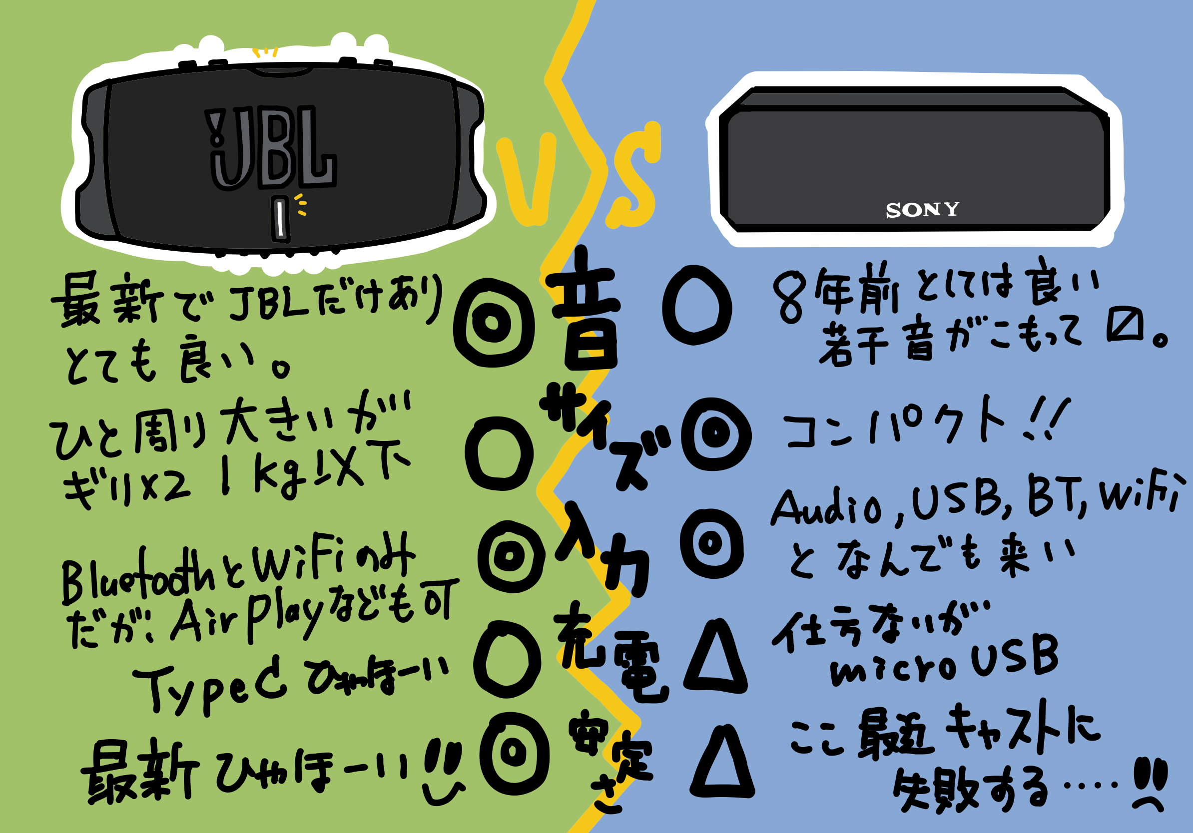 JBL CHARGE 5 Wi-Fi V.S SONY h.ear go SRS-HG1 比較
