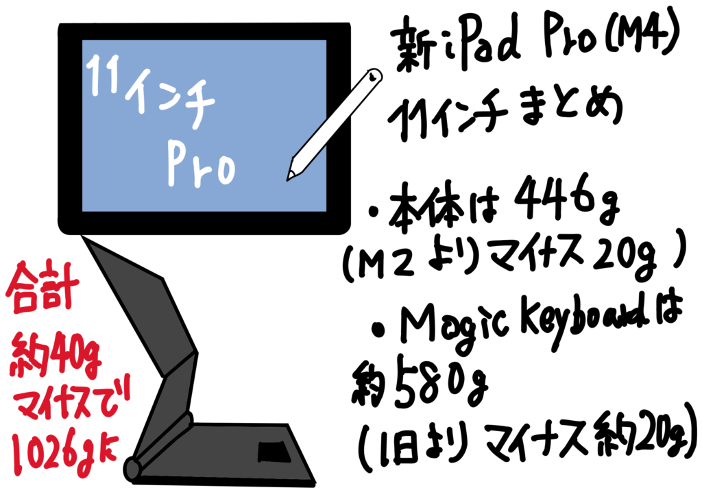 iPad Pro 11インチ(M4) 対応の Magic Keyboard(M4) の重さは 580g Cellular本体とで 1026g