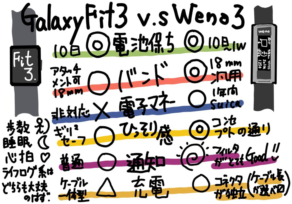 wena3 がサービス終了するので Galaxy Fit3 に乗り換えた その2(wena3 との比較)