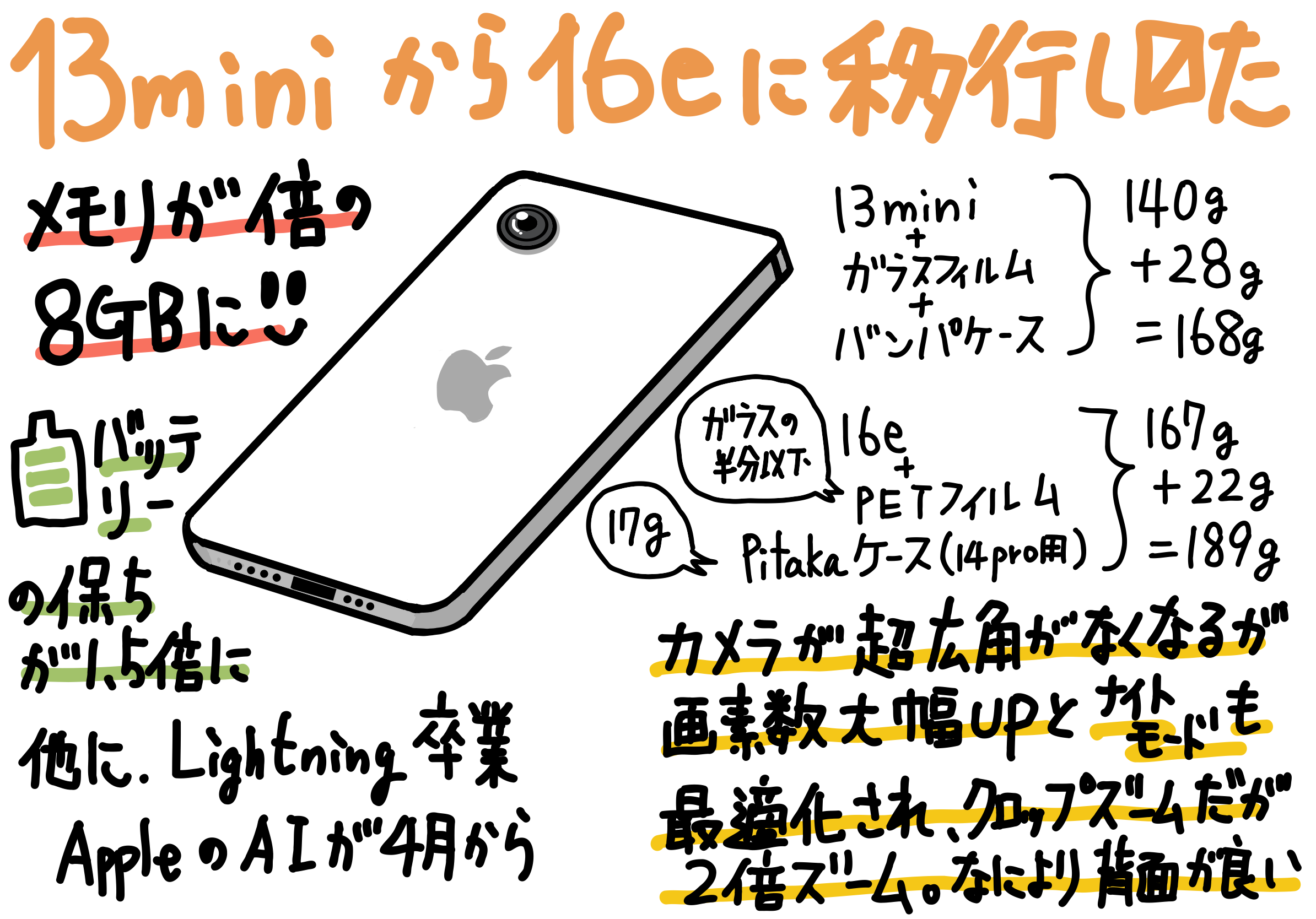 iPhone 13mni から iPhone 16e への乗り換えのメリットデメリット 可能な限り軽くする工夫