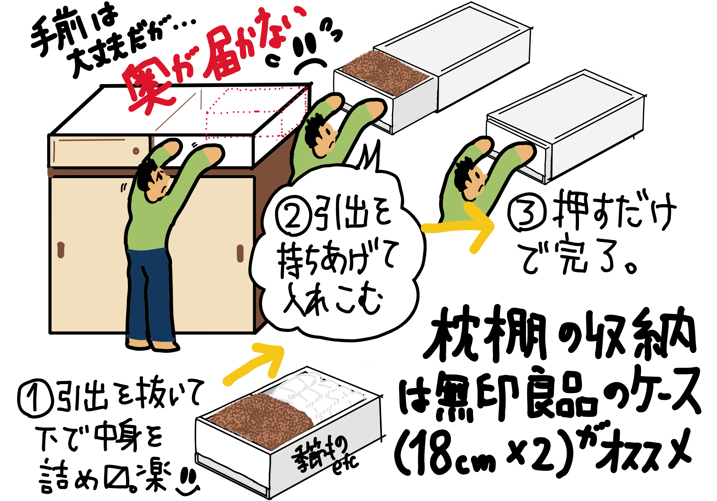 押入れ上の枕棚（まくらだな）に無印良品のポリプロピレン衣装ケースを利用してアクセスしやすくする