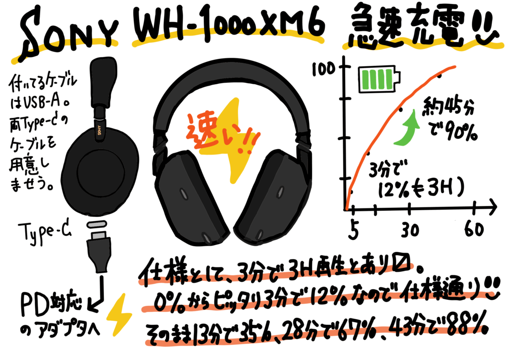SONY WH-1000XM6 はPD対応で急速充電で たった3分で３時間再生可能 約45分で90%まで可