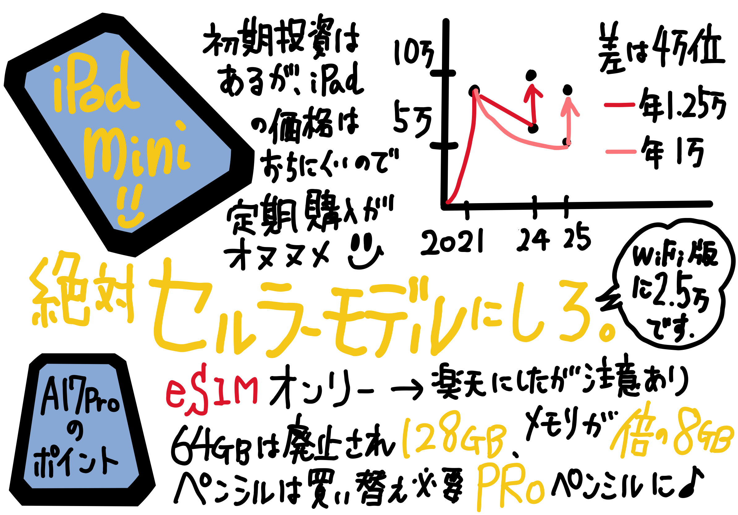 iPad mini A17Pro に乗り換えた（年1万円と考えて計画的に乗り換えする）