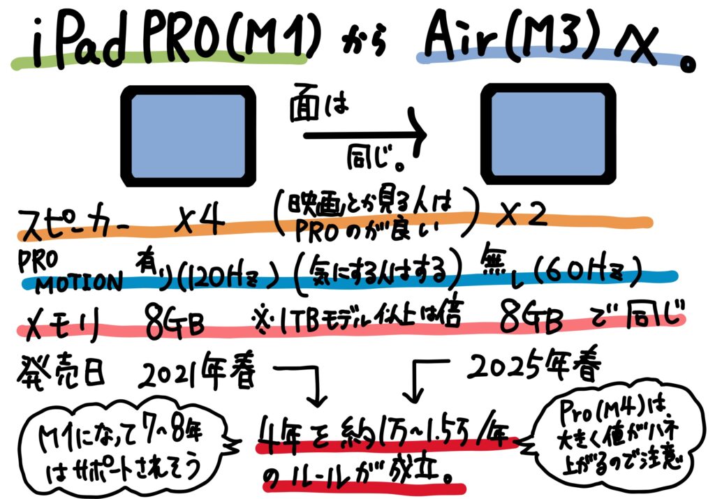 iPad Pro M1(2021) から iPad Air M3(2025) への買い替え サポート期間を程よく延ばすため