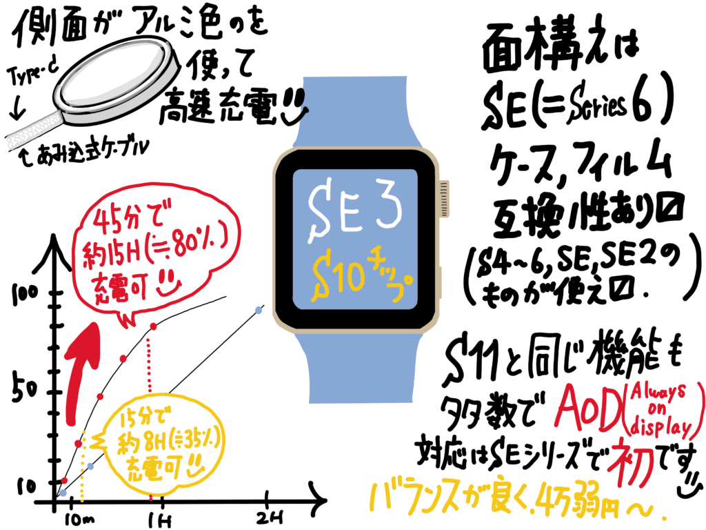 apple watch SE3 レビュー 歴史おさらい と 特に高速充電についてレビュー