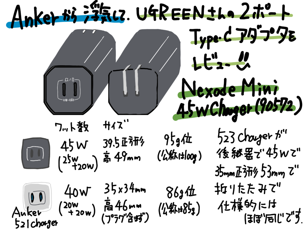 UGREEN 2ポート Type-Cアダプタ Nexode Mini 45W(90572) レビュー