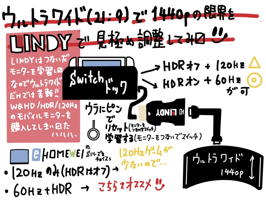 switch2 でウルトラワイドモニターの 1440p の限界を LINDY で見極めて調整してみた（ウルトラワイドで HDR や 120Hz だす方法）