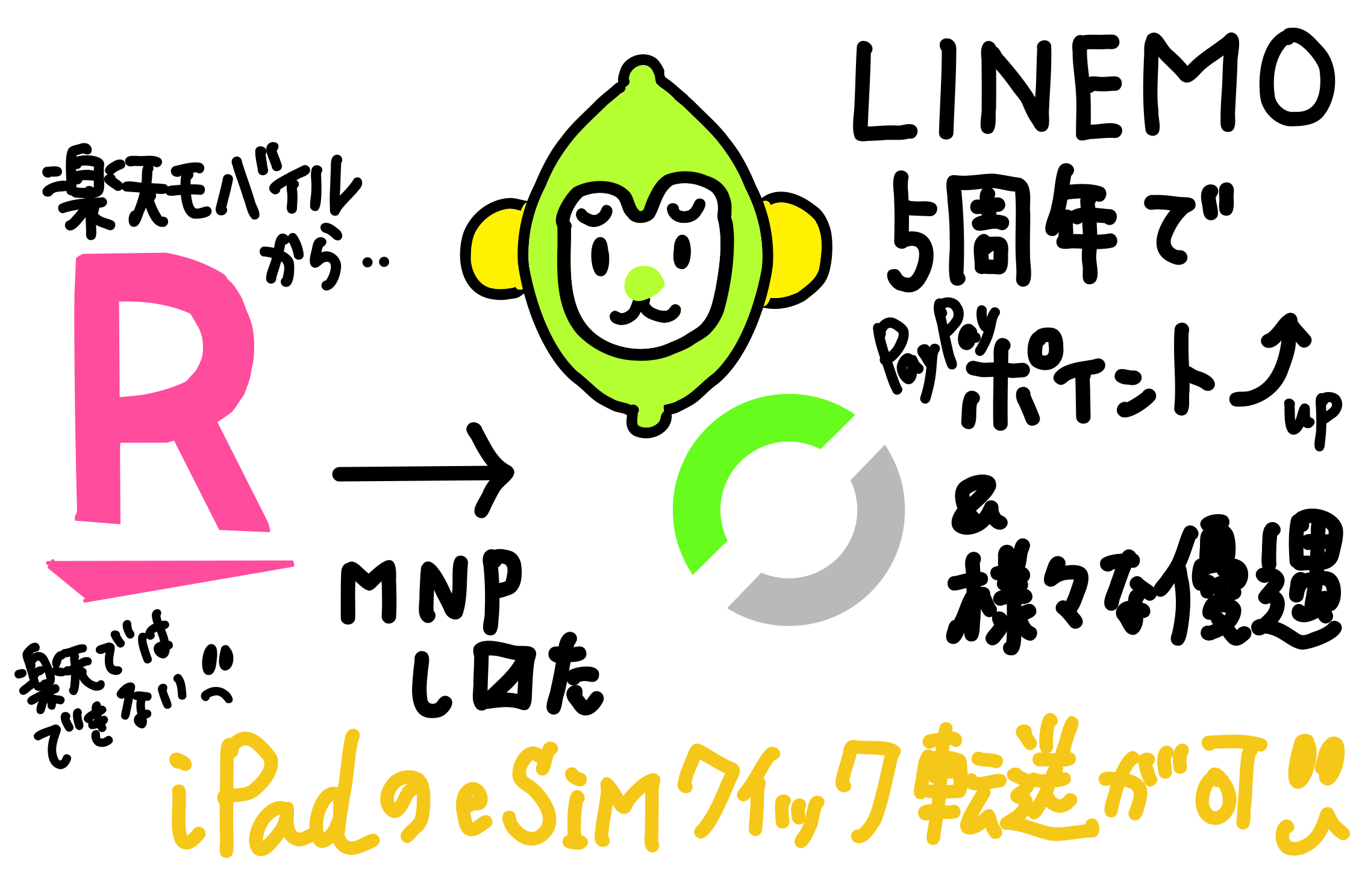 楽天からLINMO にMNPした(iPadの回線) 2026/8/2 までがお買い得(以降も続く5周年特典)