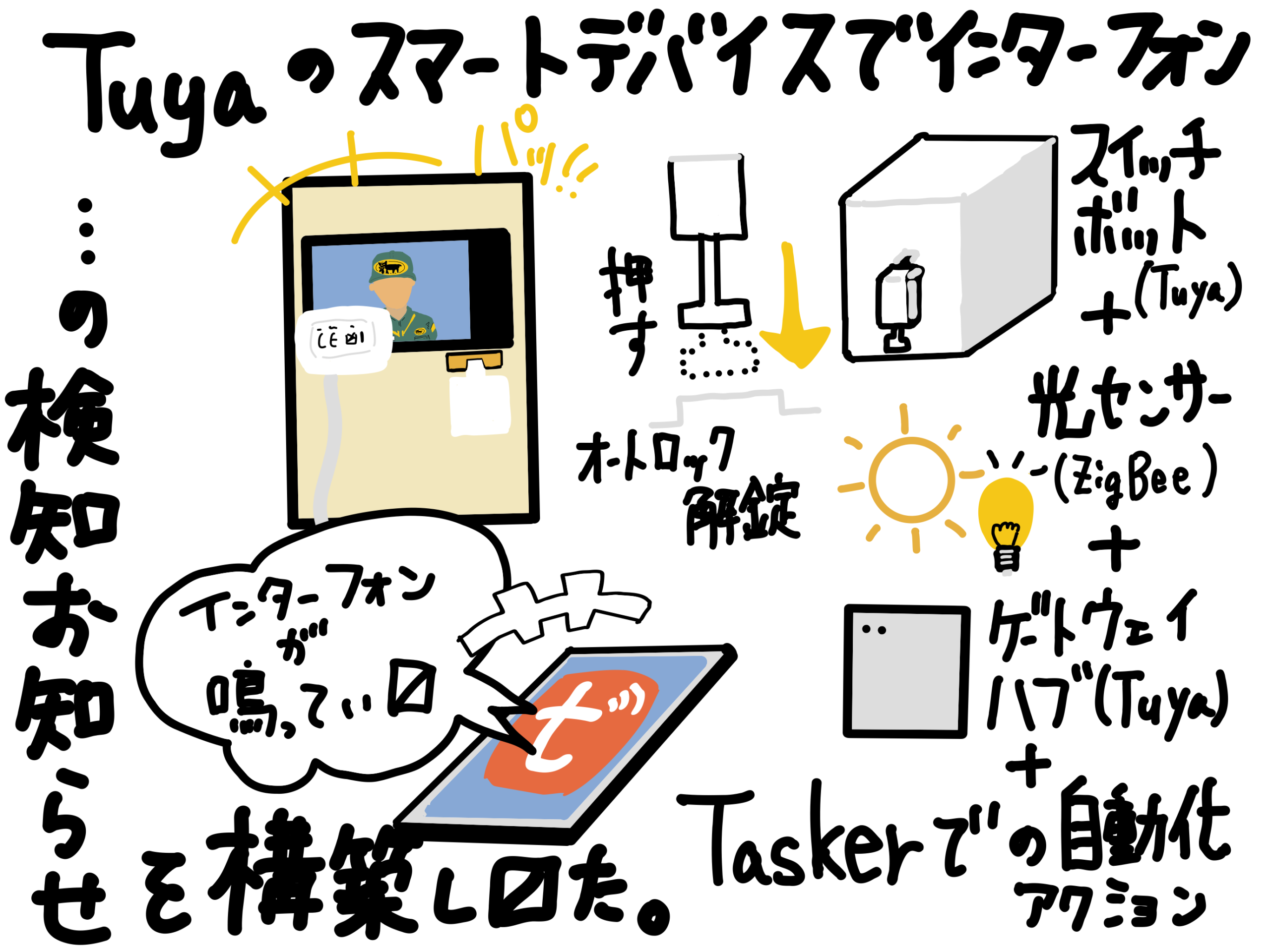 Tuya スマートホームデバイスを駆使してインターフォン呼び出しを可視化と自動通知の環境を構築