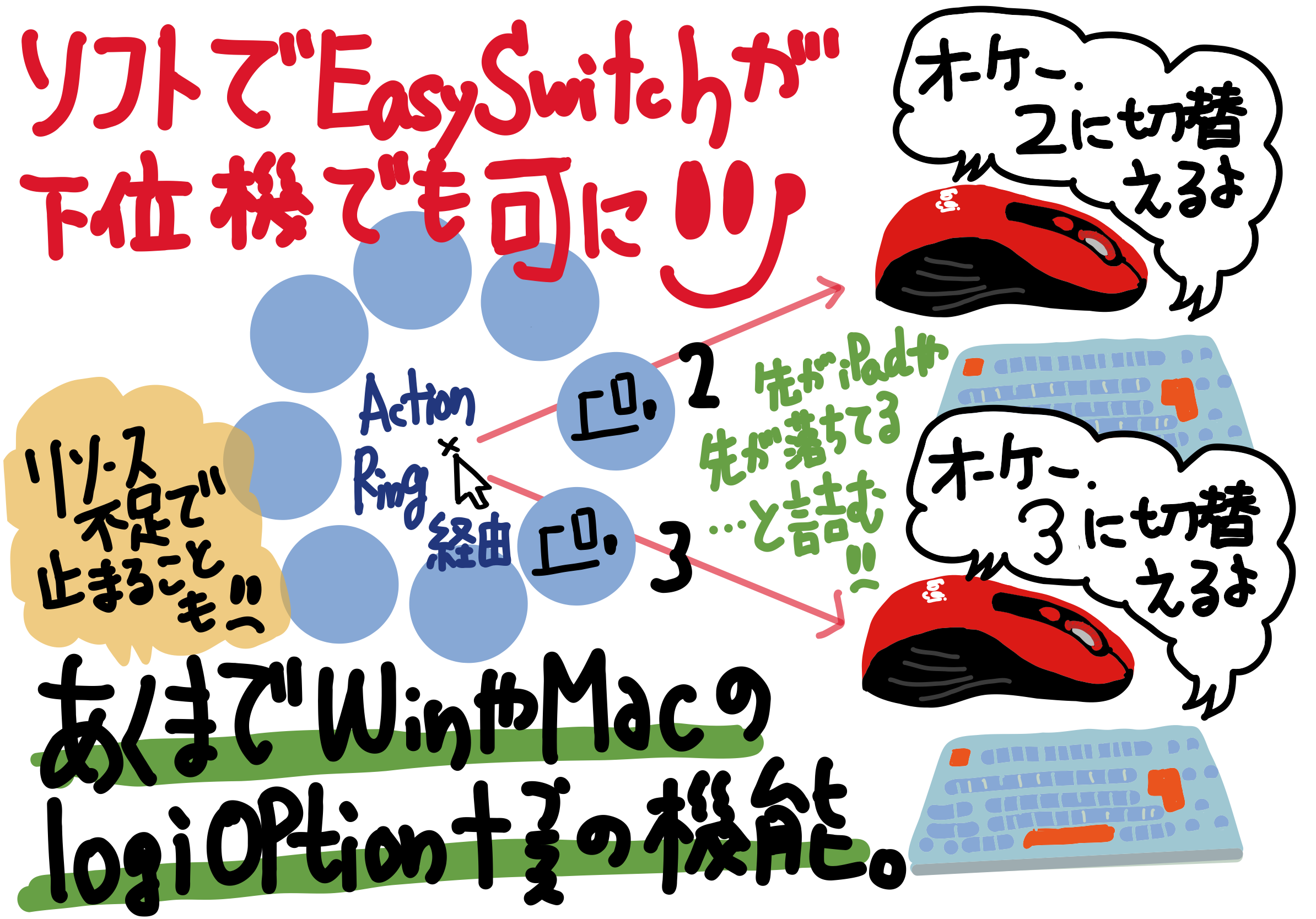 Logi Option + の割り当て機能でActions Ringから Easy Switch でキーボードとマウスの組みを瞬時切り替え可能になりました
